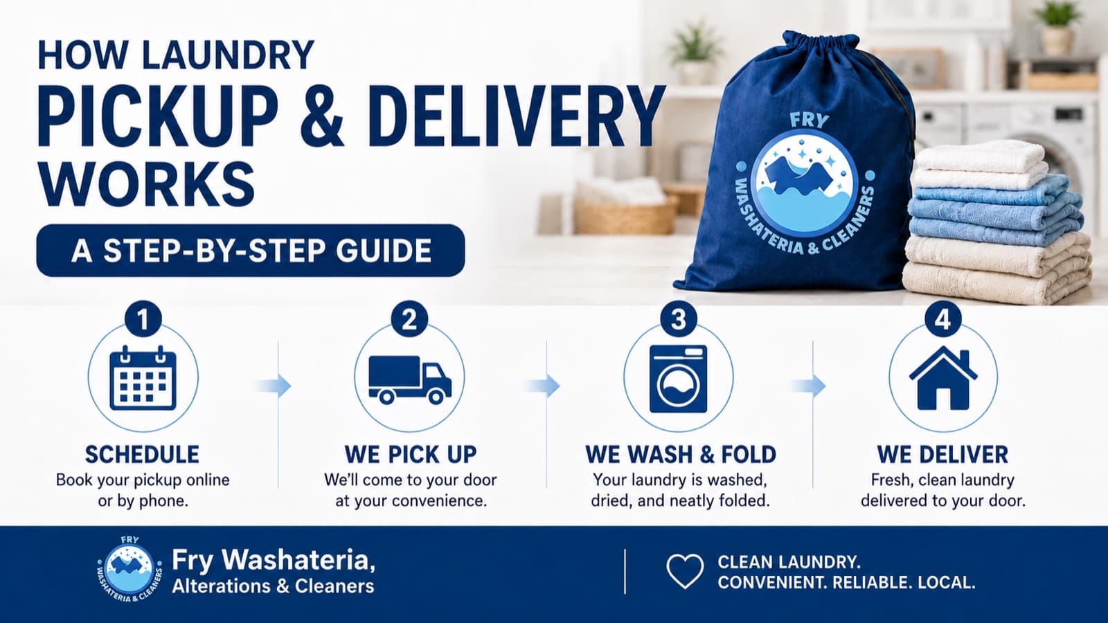 How laundry pickup and delivery works — schedule, we pick up, we wash and fold, we deliver